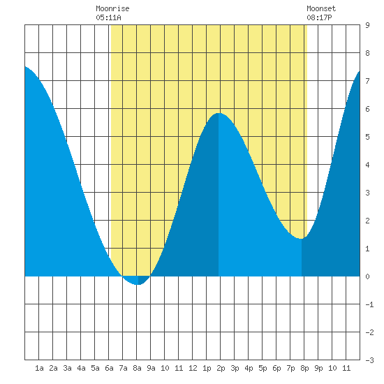 Coyote Hills Slough tide chart for Saturday, August 3, 2024
