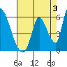 Coyote Hills Slough tide chart for Saturday, August 3, 2024
