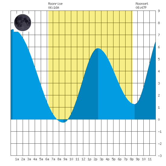 Coyote Hills Slough tide chart for Sunday, August 4, 2024