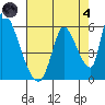 Coyote Hills Slough tide chart for Sunday, August 4, 2024