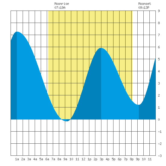 Coyote Hills Slough tide chart for Monday, August 5, 2024