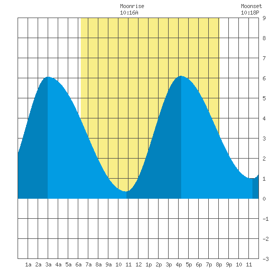 Coyote Hills Slough tide chart for Thursday, August 8, 2024