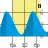 Coyote Hills Slough tide chart for Thursday, August 8, 2024