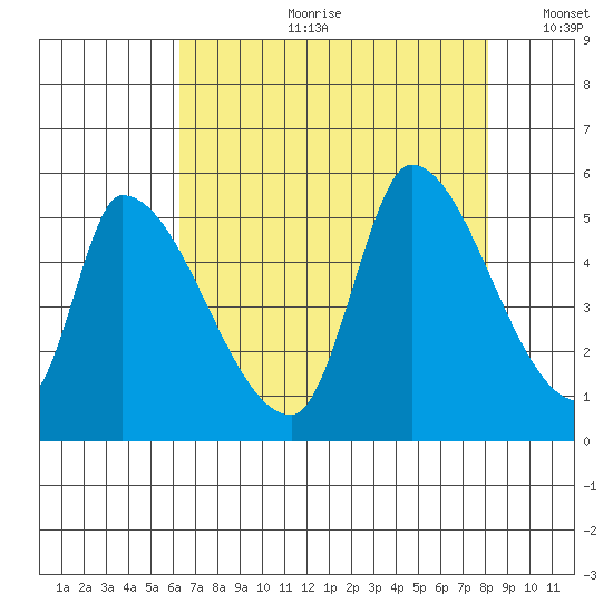 Coyote Hills Slough tide chart for Friday, August 9, 2024