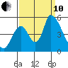 Coyote Hills Slough tide chart for Tuesday, September 10, 2024