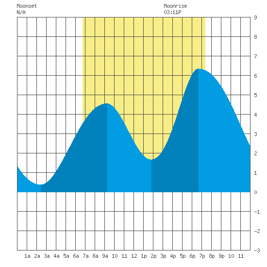 Coyote Hills Slough tide chart for Wednesday, September 11, 2024