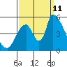 Coyote Hills Slough tide chart for Wednesday, September 11, 2024