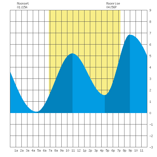 Coyote Hills Slough tide chart for Friday, September 13, 2024