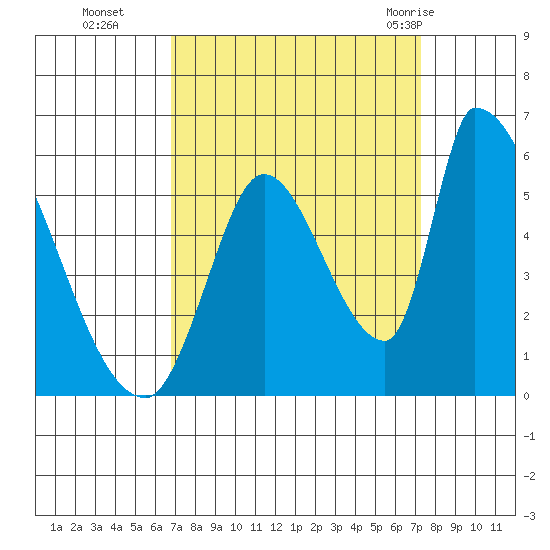 Coyote Hills Slough tide chart for Saturday, September 14, 2024
