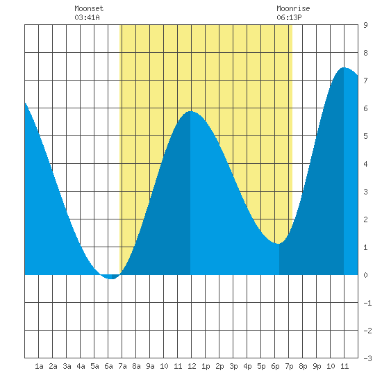 Coyote Hills Slough tide chart for Sunday, September 15, 2024