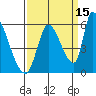Coyote Hills Slough tide chart for Sunday, September 15, 2024
