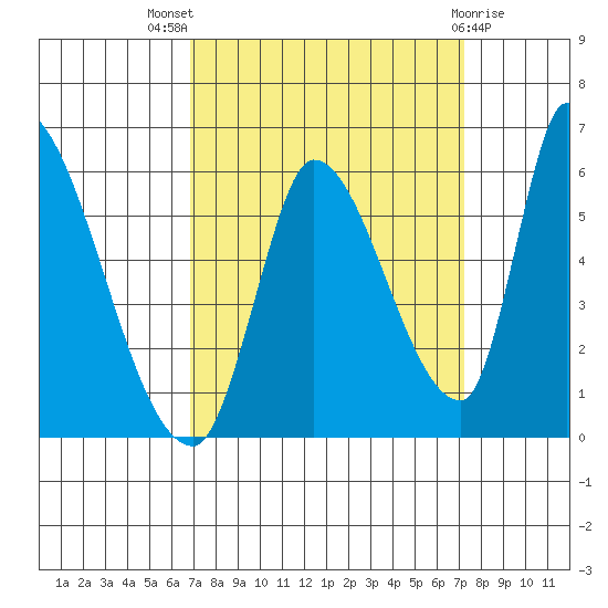 Coyote Hills Slough tide chart for Monday, September 16, 2024