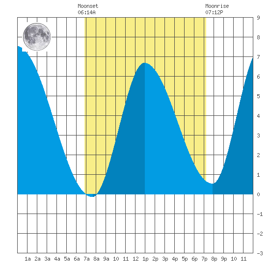 Coyote Hills Slough tide chart for Tuesday, September 17, 2024