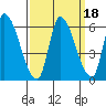 Coyote Hills Slough tide chart for Wednesday, September 18, 2024