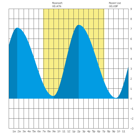 Coyote Hills Slough tide chart for Thursday, September 19, 2024