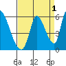 Coyote Hills Slough tide chart for Sunday, September 1, 2024