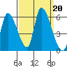 Coyote Hills Slough tide chart for Friday, September 20, 2024