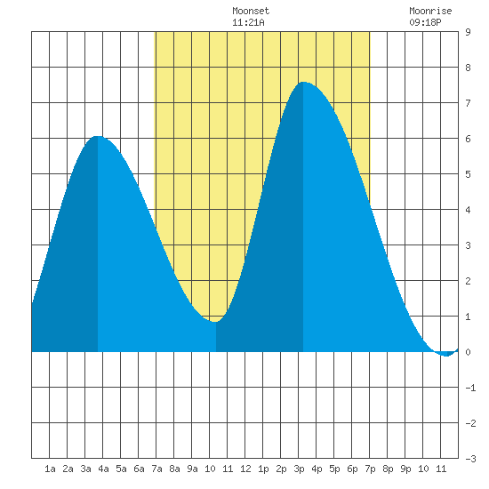 Coyote Hills Slough tide chart for Saturday, September 21, 2024