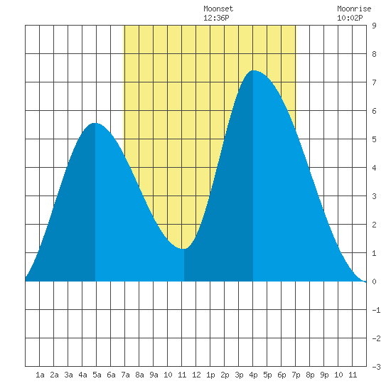 Coyote Hills Slough tide chart for Sunday, September 22, 2024