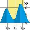 Coyote Hills Slough tide chart for Sunday, September 22, 2024