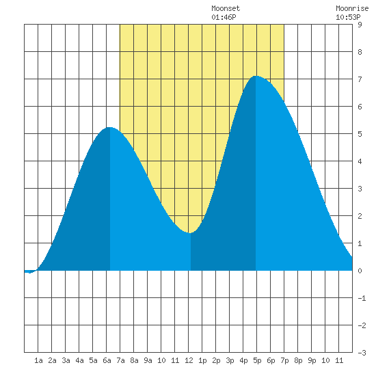 Coyote Hills Slough tide chart for Monday, September 23, 2024