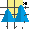 Coyote Hills Slough tide chart for Monday, September 23, 2024
