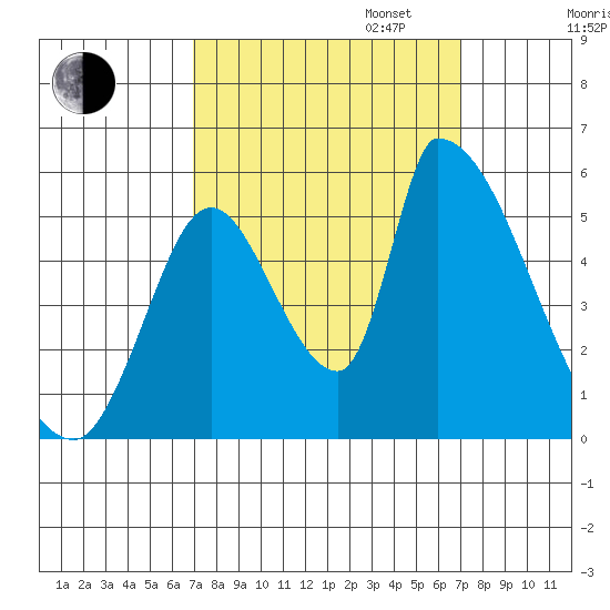 Coyote Hills Slough tide chart for Tuesday, September 24, 2024