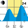 Coyote Hills Slough tide chart for Tuesday, September 24, 2024