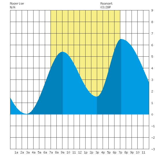 Coyote Hills Slough tide chart for Wednesday, September 25, 2024