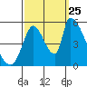 Coyote Hills Slough tide chart for Wednesday, September 25, 2024