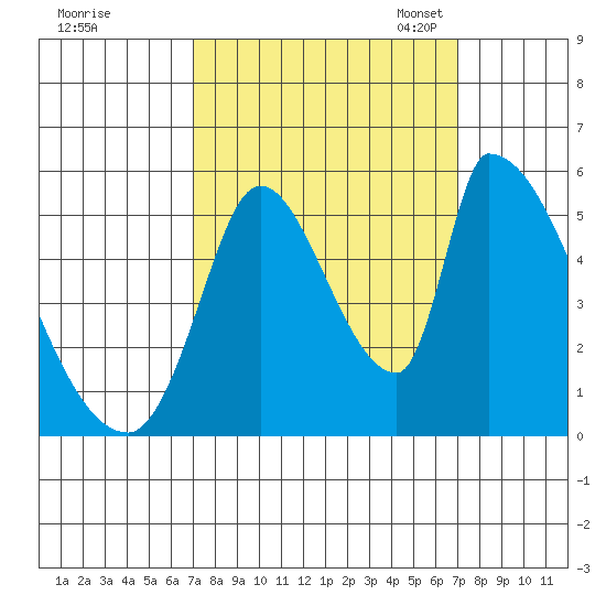 Coyote Hills Slough tide chart for Thursday, September 26, 2024