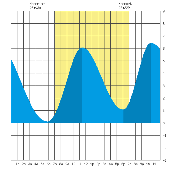Coyote Hills Slough tide chart for Saturday, September 28, 2024