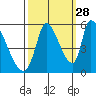 Coyote Hills Slough tide chart for Saturday, September 28, 2024
