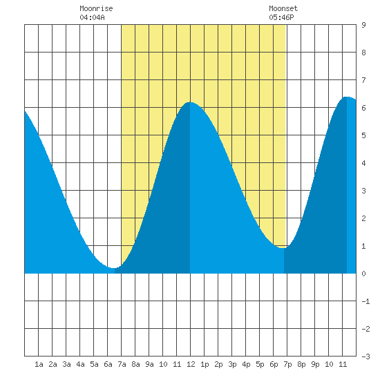 Coyote Hills Slough tide chart for Sunday, September 29, 2024
