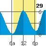 Coyote Hills Slough tide chart for Sunday, September 29, 2024