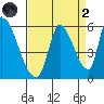 Coyote Hills Slough tide chart for Monday, September 2, 2024