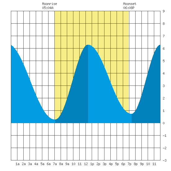 Coyote Hills Slough tide chart for Monday, September 30, 2024
