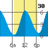 Coyote Hills Slough tide chart for Monday, September 30, 2024