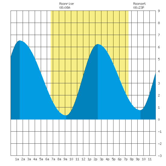 Coyote Hills Slough tide chart for Wednesday, September 4, 2024