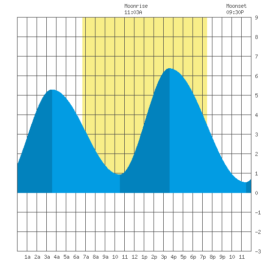 Coyote Hills Slough tide chart for Saturday, September 7, 2024