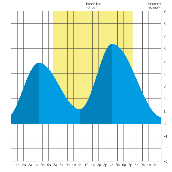 Coyote Hills Slough tide chart for Sunday, September 8, 2024