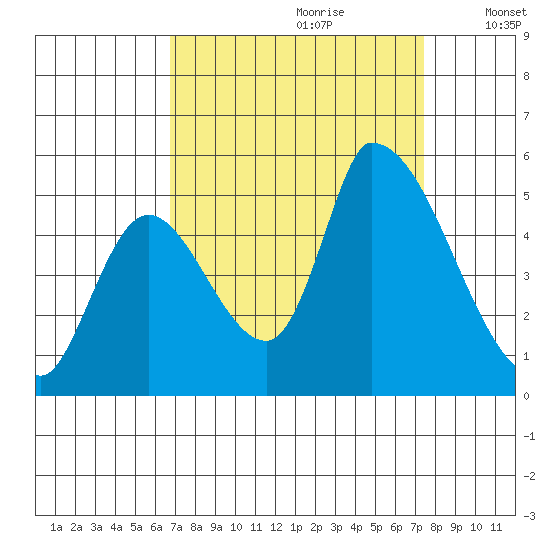 Coyote Hills Slough tide chart for Monday, September 9, 2024