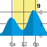 Coyote Hills Slough tide chart for Monday, September 9, 2024
