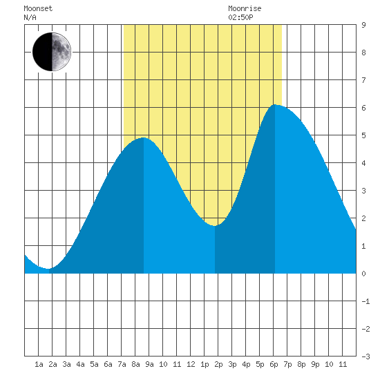 Coyote Hills Slough tide chart for Thursday, October 10, 2024
