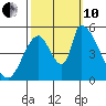 Coyote Hills Slough tide chart for Thursday, October 10, 2024
