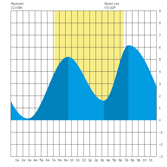Coyote Hills Slough tide chart for Friday, October 11, 2024