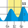 Coyote Hills Slough tide chart for Friday, October 11, 2024
