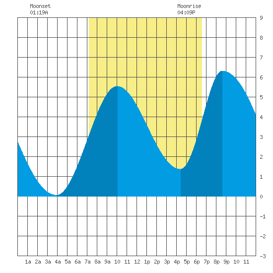Coyote Hills Slough tide chart for Saturday, October 12, 2024