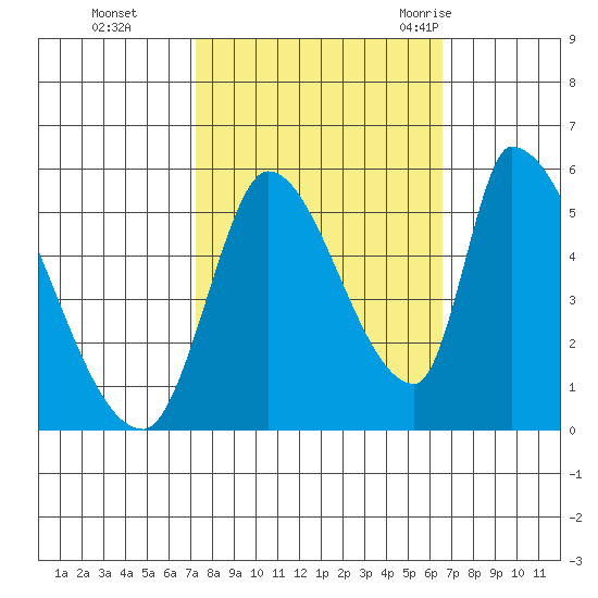 Coyote Hills Slough tide chart for Sunday, October 13, 2024