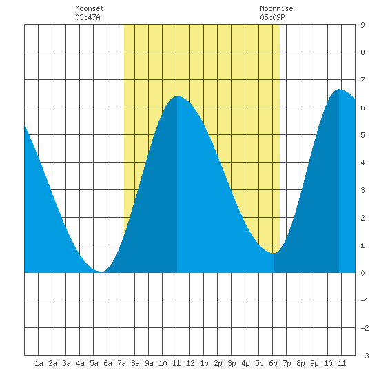 Coyote Hills Slough tide chart for Monday, October 14, 2024